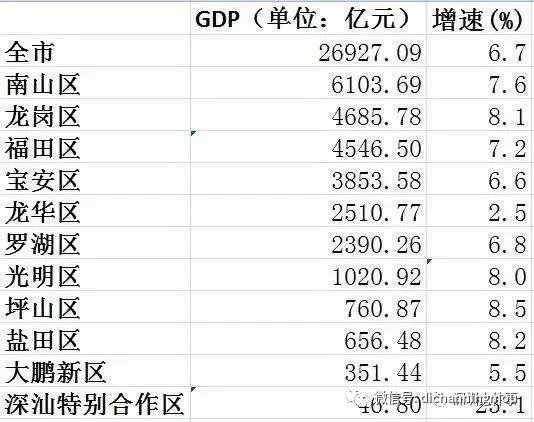 龙岗gdp_深圳哪个区最富有 哪个区企业最多 每个区的政策你都知道吗(2)