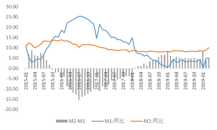 0%,m2增速为10.1%,分别较上月回升0.2和1.3个百分点.