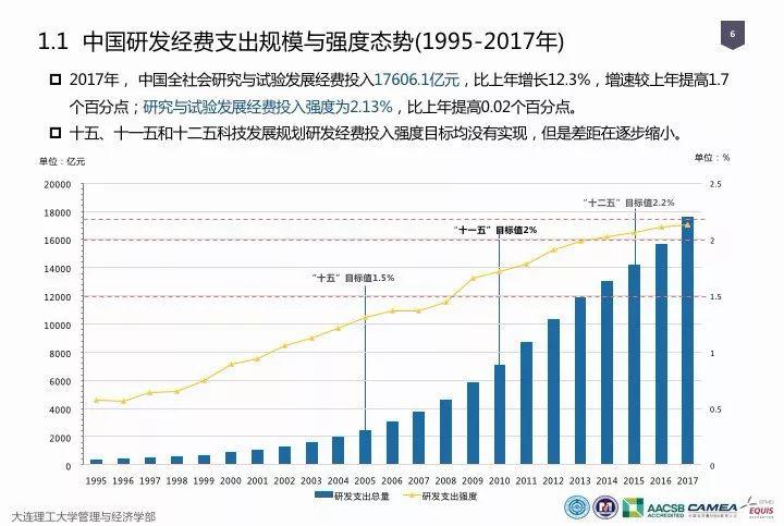 全社会研发经费支出占gdp比重_上海研发经费占GDP比例首次超4 ,专家怎么看(3)