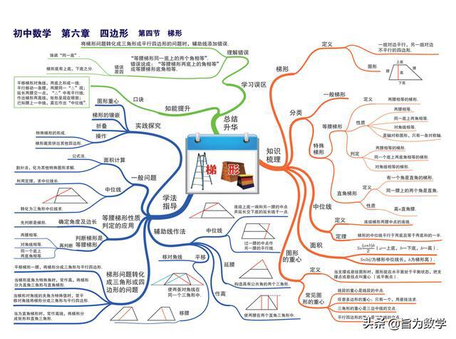 初中数学思维导图,中考必备