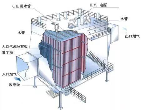 技术| 电厂四种湿式电除尘器的对比分析!