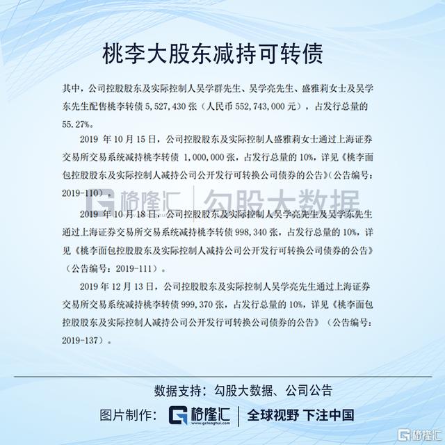 在10月15日可转债上市首日,盛雅莉立即减持100万张桃李转债,套现近1.