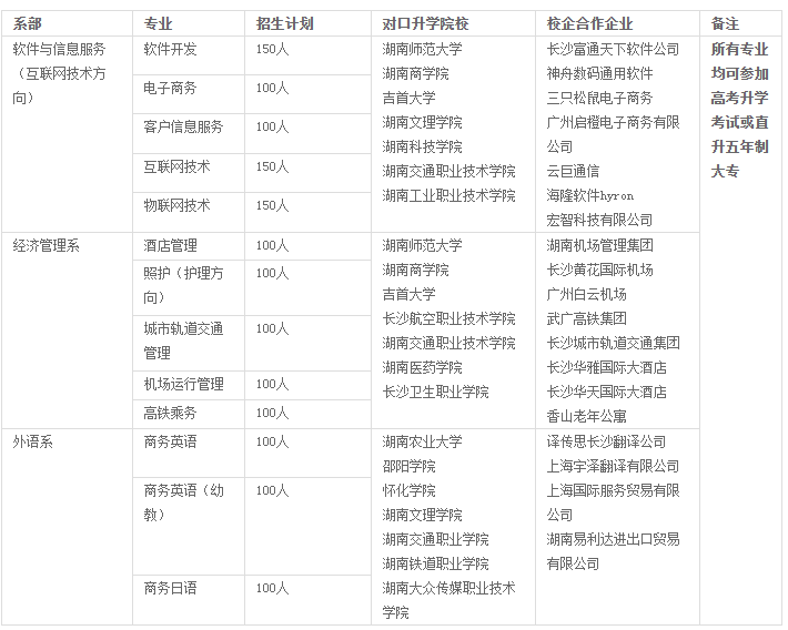 长沙华中涉外职业高中2020（招生信息）