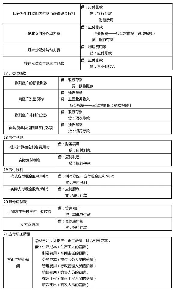 2020最新版《中级会计实务》会计分录大全就来了!赶快