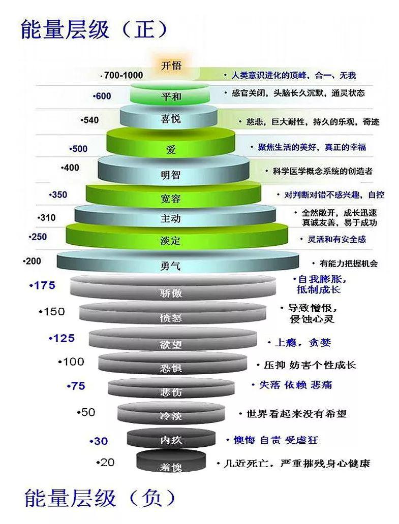 《大卫霍金斯意识研究能级表》