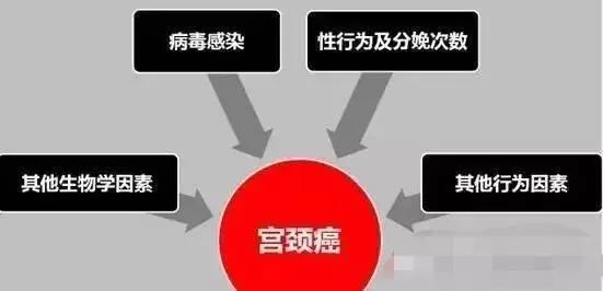 如果癌组织坏死,感染,会排出较多混有血液的恶臭白带;宫颈癌晚期症状