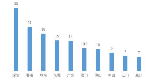 深圳 人均可支配_来了就是深圳人图片(2)