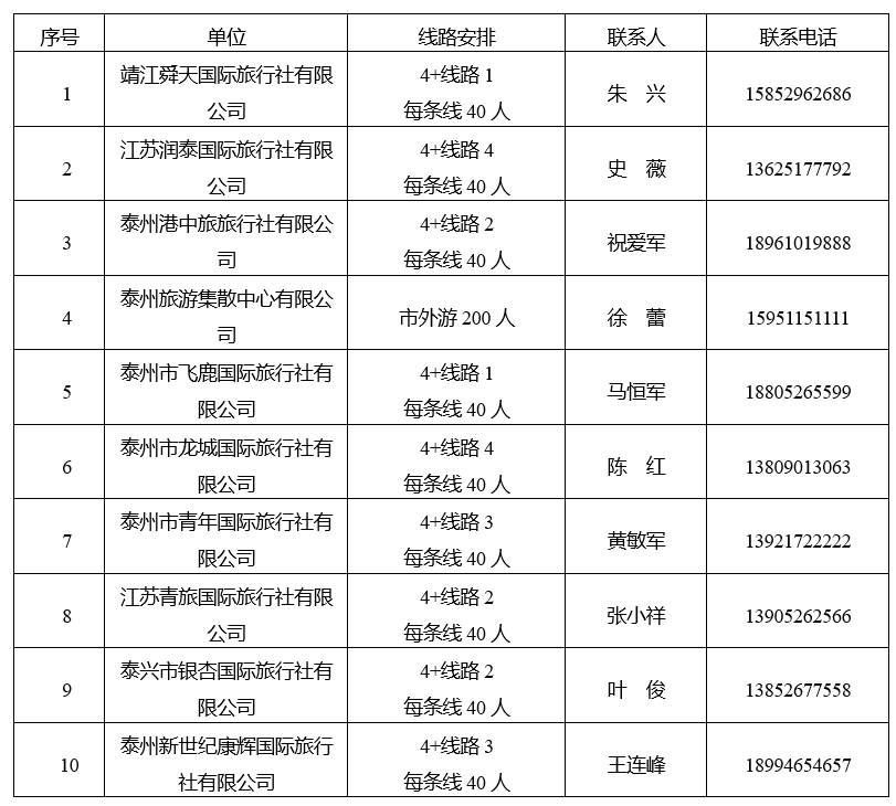 市民持个人有效身份证通过泰州市内的10家旅行社线下门店进行报名