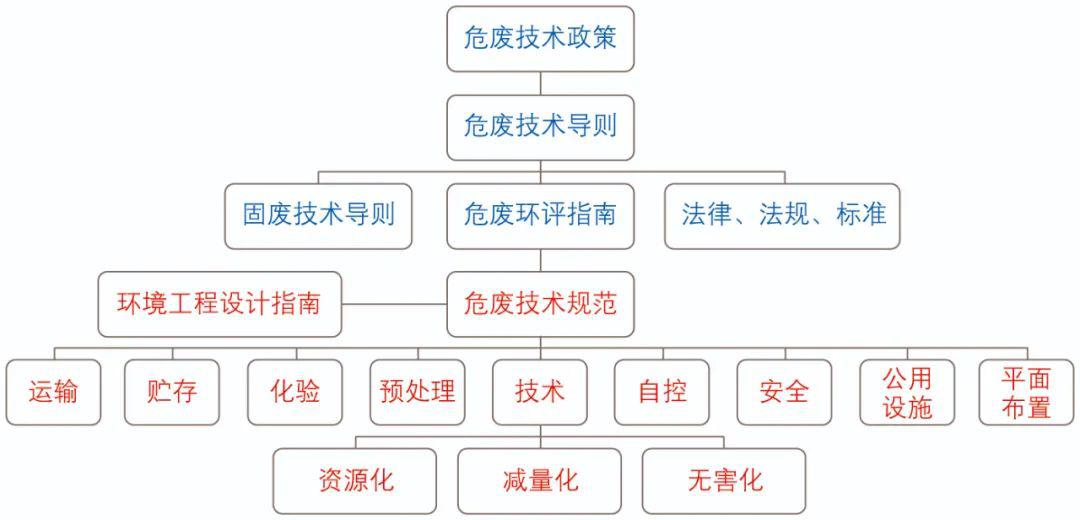 发挥协会社团组织特点和优势助力我国危险废物资源化利用与处置