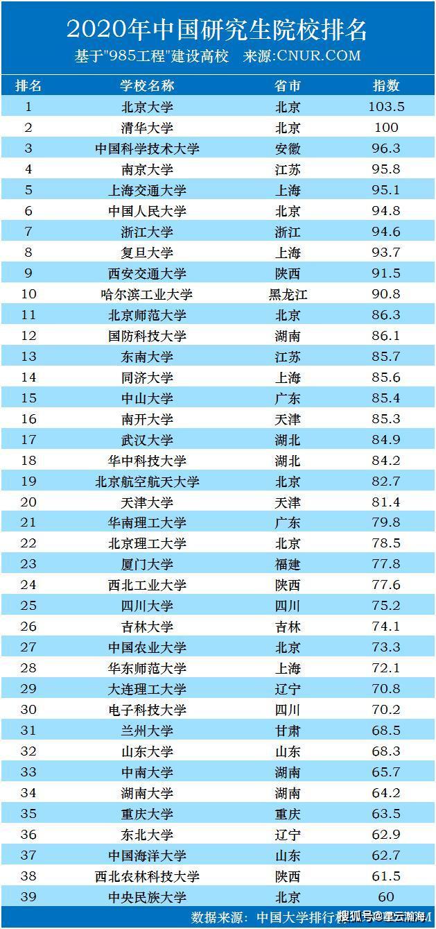 原创全国研究生院排行榜：清北科名列前三，C9高校包揽前十