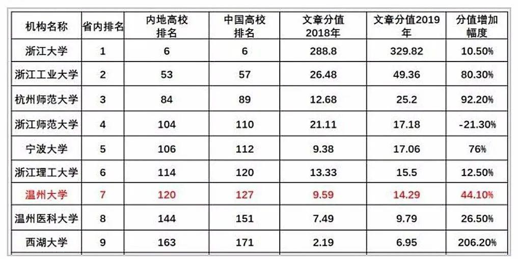 温州大学居中国内地高校
