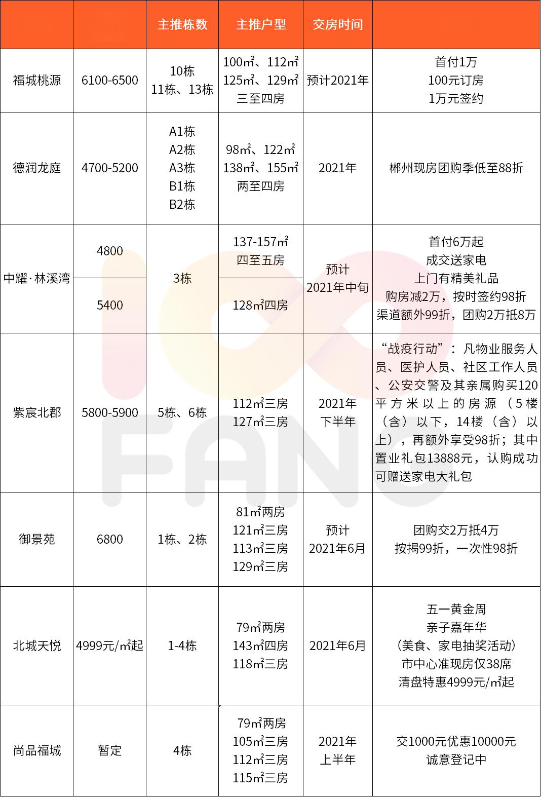郴州新建小区2020年5月价格出炉