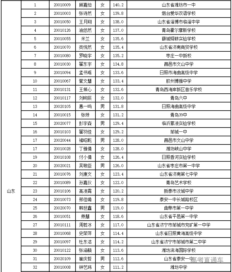 服装表演专业大学排名_全国大学排名(3)