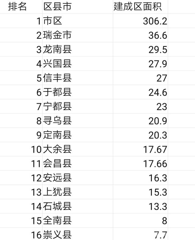 江西各地建成区面积和人口_江西各地人口