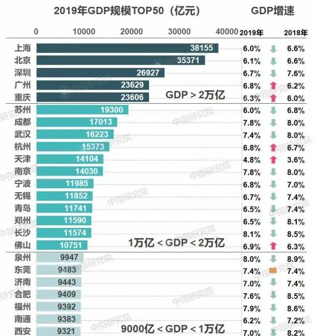 长沙gdp在全国排名2020_长沙2020年GDP新鲜出炉,全国排名15,郑州穷追不舍