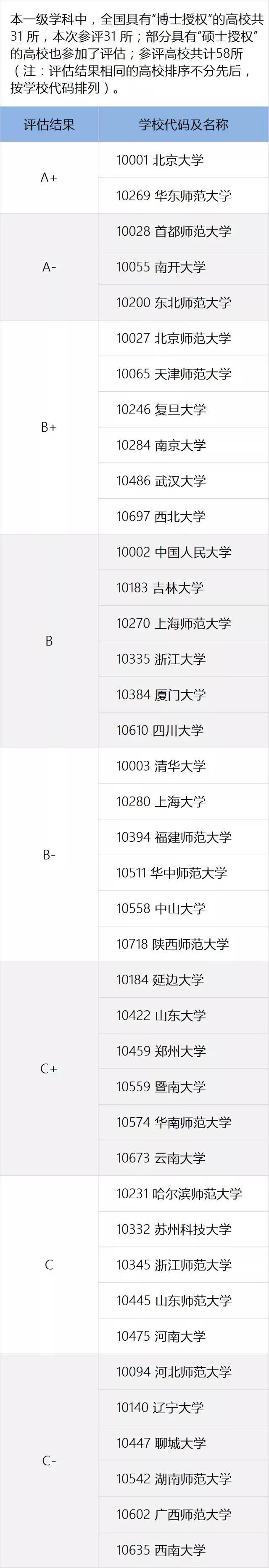 一定要看的专业及学科排名，就在这一篇！全国第四轮学科评估结果