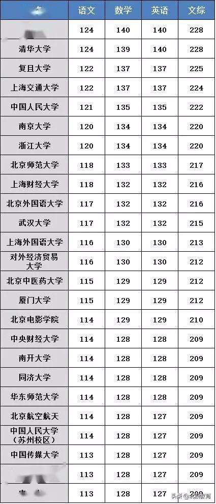 考几本@看看你能考几本?全国31省市高考分数线汇总