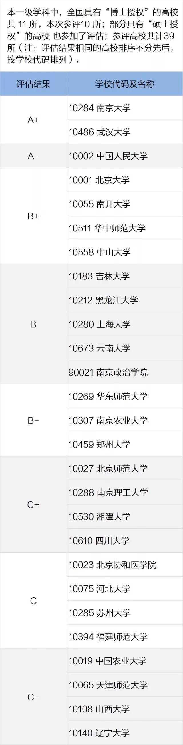 一定要看的专业及学科排名，就在这一篇！全国第四轮学科评估结果
