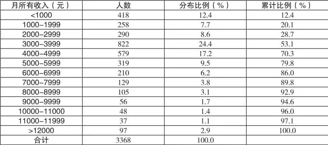 表5: 老年人按月总收入分组的人数和比例分布