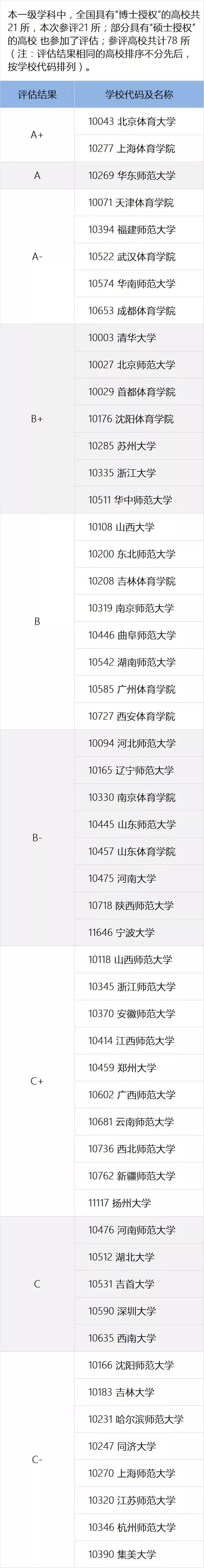 一定要看的专业及学科排名，就在这一篇！全国第四轮学科评估结果