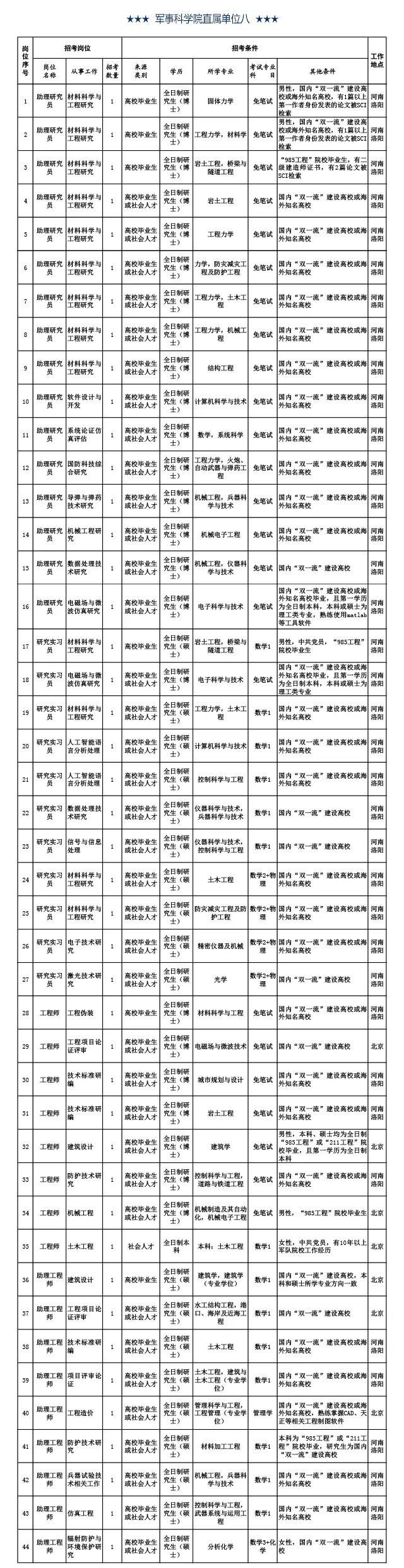 工资11000元以上！军事科学院公开招考文职人员岗位计划公告！