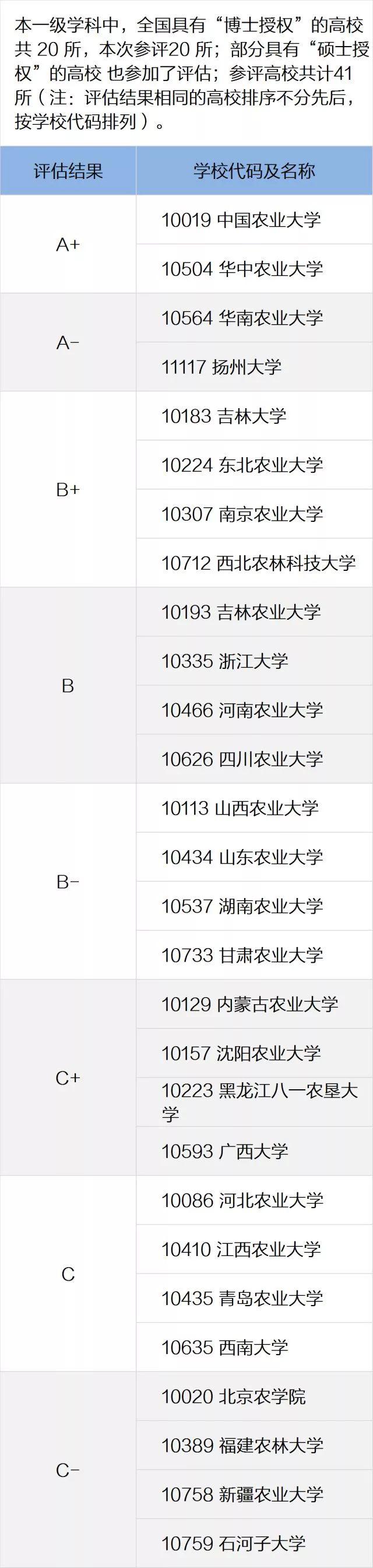 一定要看的专业及学科排名，就在这一篇！全国第四轮学科评估结果