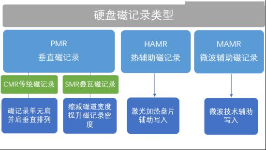 SMR硬盘到底能用不?点进来看看避免踩雷