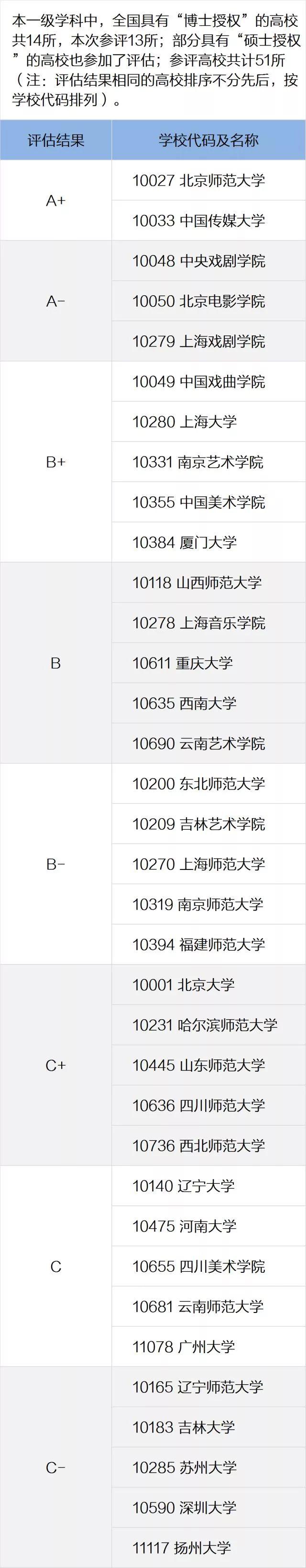一定要看的专业及学科排名，就在这一篇！全国第四轮学科评估结果