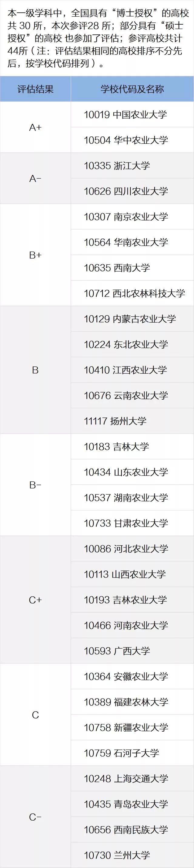 一定要看的专业及学科排名，就在这一篇！全国第四轮学科评估结果
