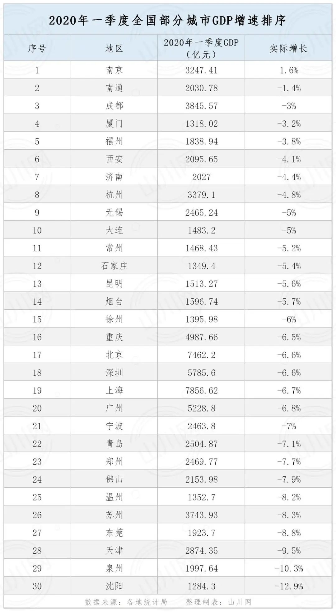 2020第一季度gdp 上海_美国2020季度gdp(2)