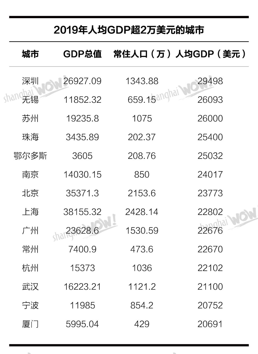 人均gdp2万算不算发达_依然是深圳领跑 中国14城人均GDP超2万美元,跨入发达城市行列(2)