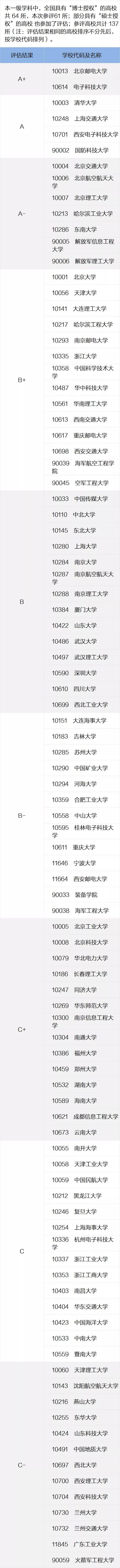 一定要看的专业及学科排名，就在这一篇！全国第四轮学科评估结果