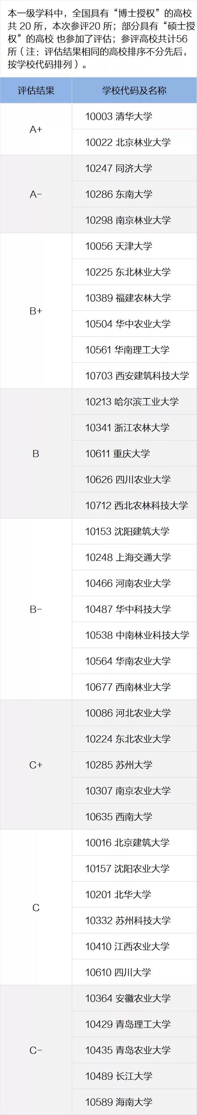 一定要看的专业及学科排名，就在这一篇！全国第四轮学科评估结果