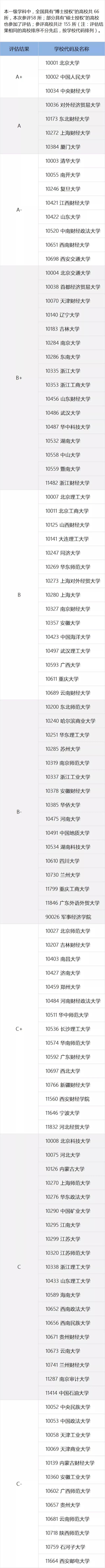一定要看的专业及学科排名，就在这一篇！全国第四轮学科评估结果