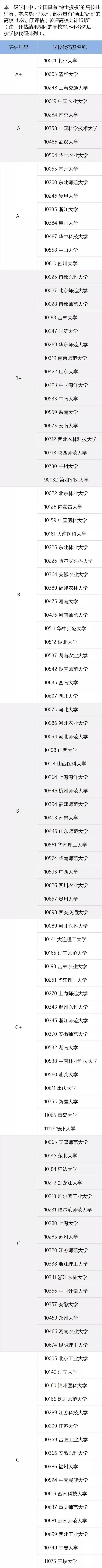 一定要看的专业及学科排名，就在这一篇！全国第四轮学科评估结果