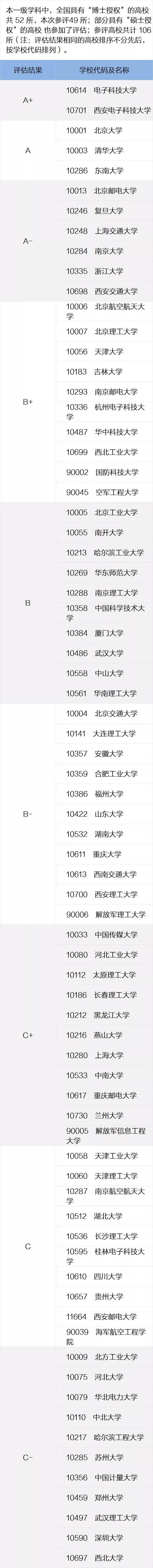 一定要看的专业及学科排名，就在这一篇！全国第四轮学科评估结果