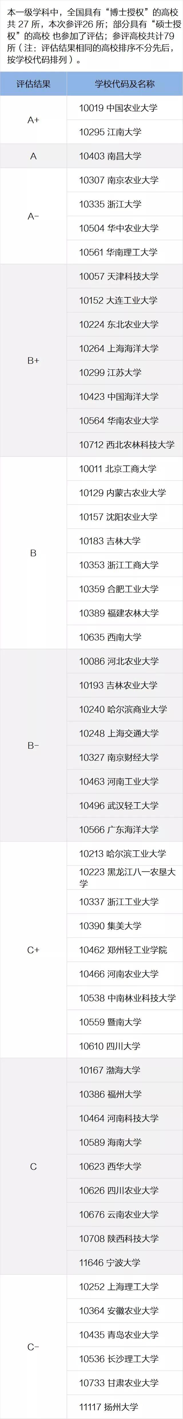 一定要看的专业及学科排名，就在这一篇！全国第四轮学科评估结果