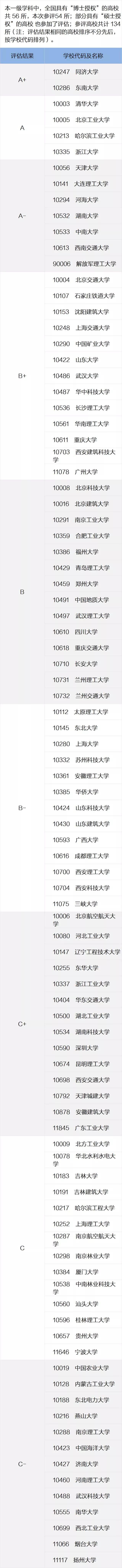 一定要看的专业及学科排名，就在这一篇！全国第四轮学科评估结果