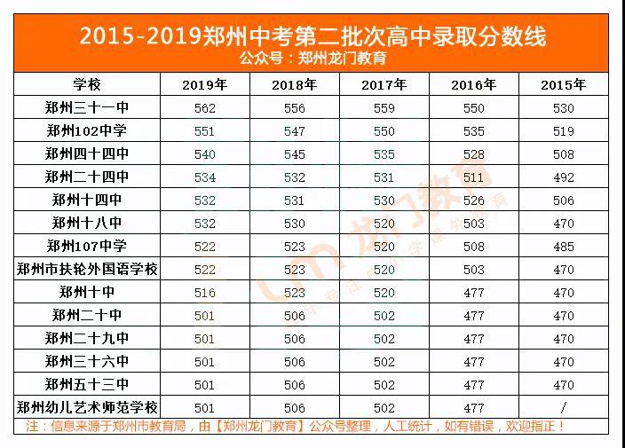 对于每届中考生来说,历年的分数线是定学校目标和中考志愿填报的重要