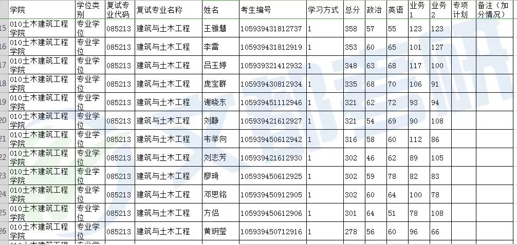 为你全面分析广西大学土木考研专硕招生人数考试难度及复试调剂情况