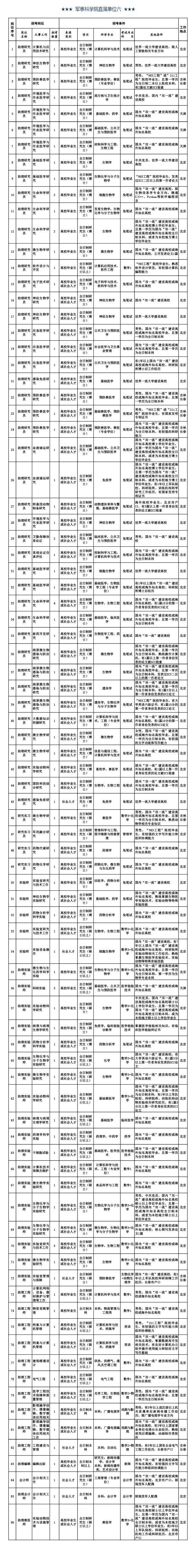 工资11000元以上！军事科学院公开招考文职人员岗位计划公告！