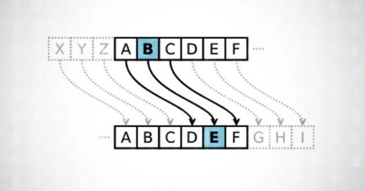 凯撒密码是通过26个字母按字母表顺序进行移位来加密的.