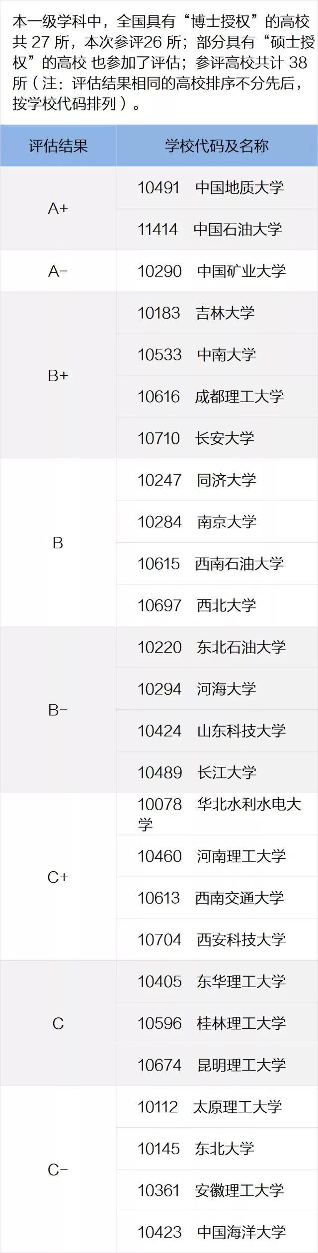 一定要看的专业及学科排名，就在这一篇！全国第四轮学科评估结果
