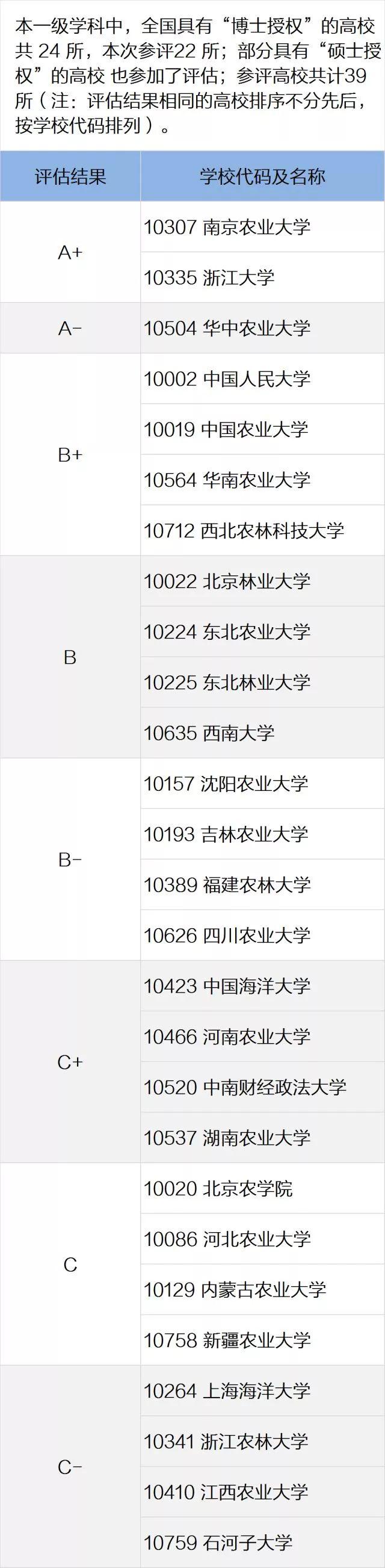 一定要看的专业及学科排名，就在这一篇！全国第四轮学科评估结果