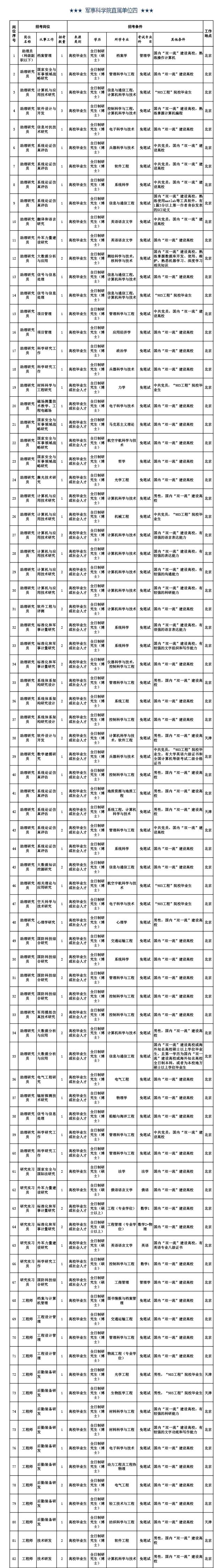 工资11000元以上！军事科学院公开招考文职人员岗位计划公告！
