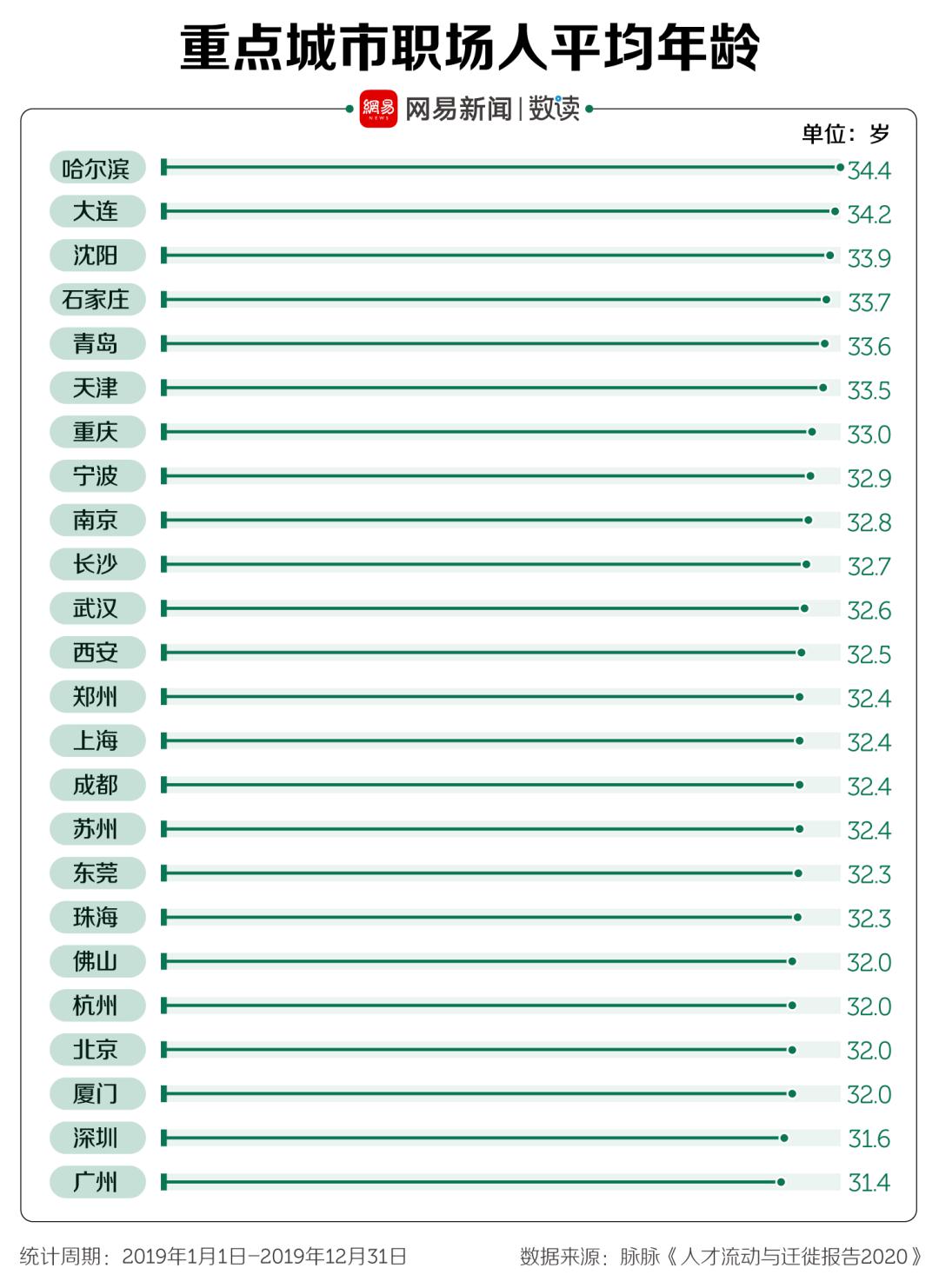 大连人口 年龄_大连发现王国(3)