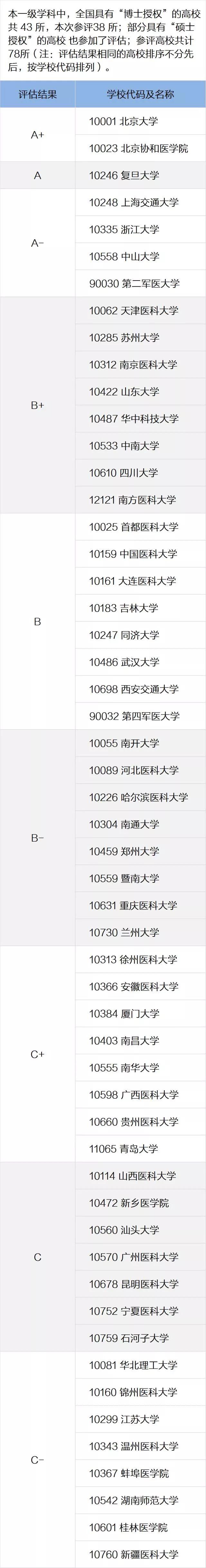 一定要看的专业及学科排名，就在这一篇！全国第四轮学科评估结果