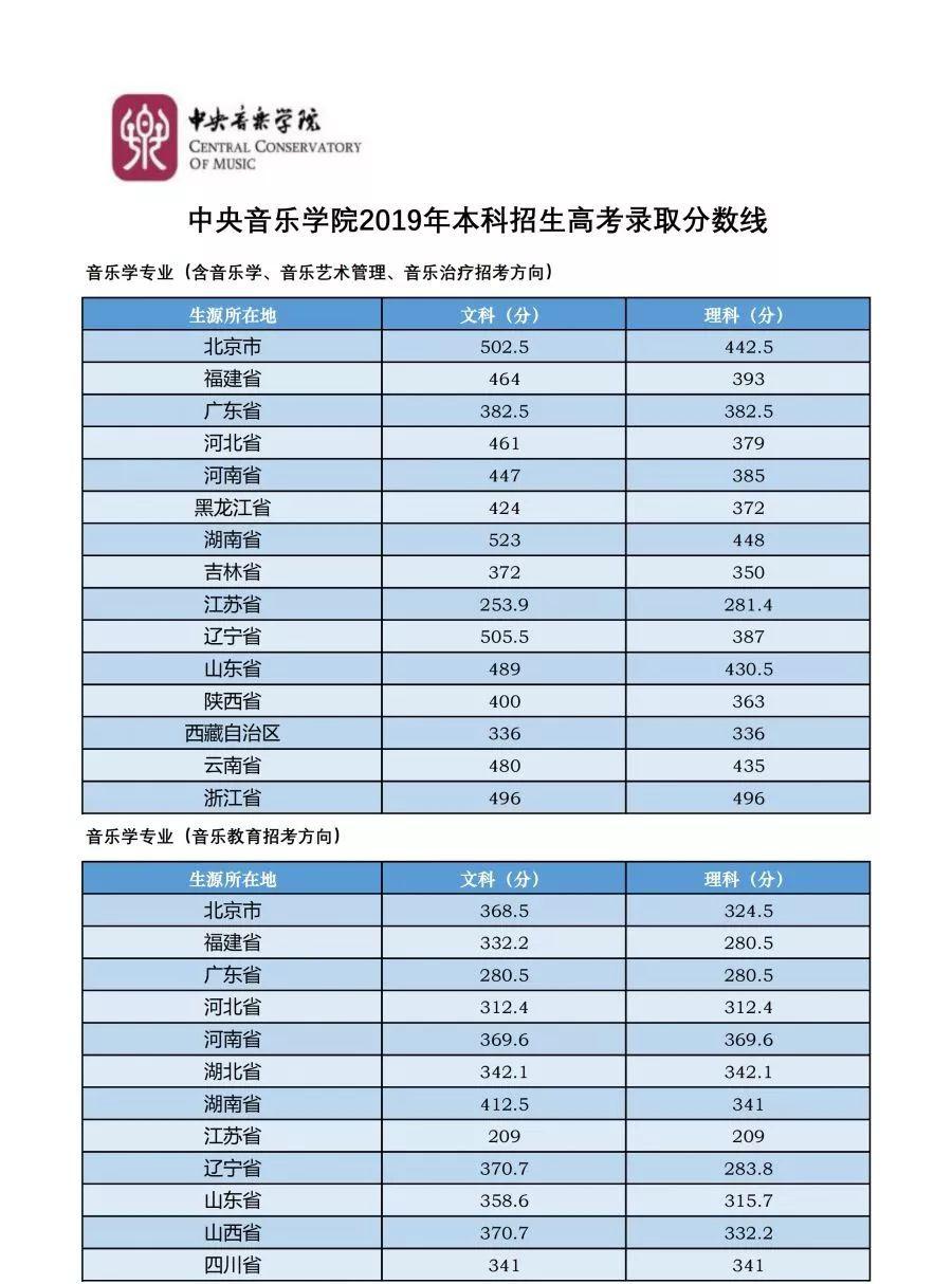 2020年中国十大音校_重磅!2020年全国十大音乐高校的本科录取分数线出来(2)