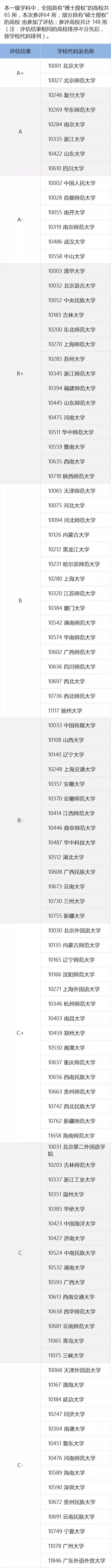 一定要看的专业及学科排名，就在这一篇！全国第四轮学科评估结果