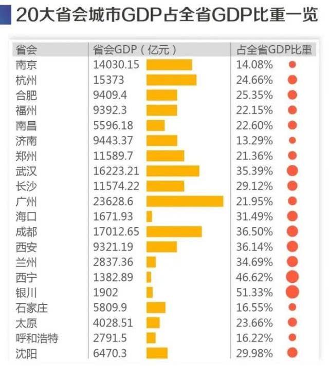 武汉成都gdp_成都西安武汉兰州,GDP占据全省1/3,这个城市占比更是超过50%